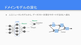 ドメインモデルの深化
● 人工ニューロンモデルから、データフロー計算をサポートするDSLへ進化
Layer
Neuron Op
Neuron
Weight
Activation
Tensor
 