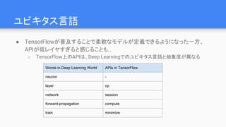 ユビキタス言語
● TensorFlowが普及することで柔軟なモデルが定義できるようになった一方、
APIが低レイヤすぎると感じることも…
○ TensorFlow上のAPIは、Deep Learningでのユビキタス言語と抽象度が異なる
Words in Deep Learning World APIs in TensorFlow
neuron -
layer op
network session
forward-propagation compute
train minimize
 