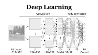 Deep Learning
 