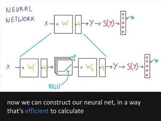 now we can construct our neural net, in a way
that’s efficient to calculate
 