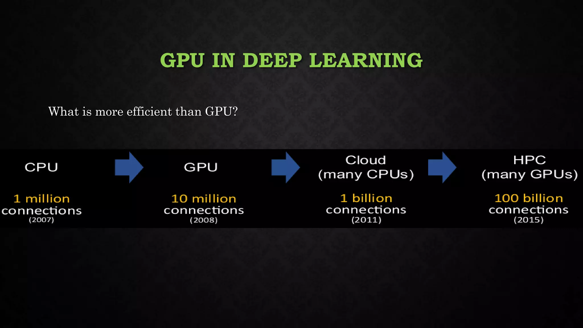 GPU IN DEEP LEARNING
What is more efficient than GPU?
 