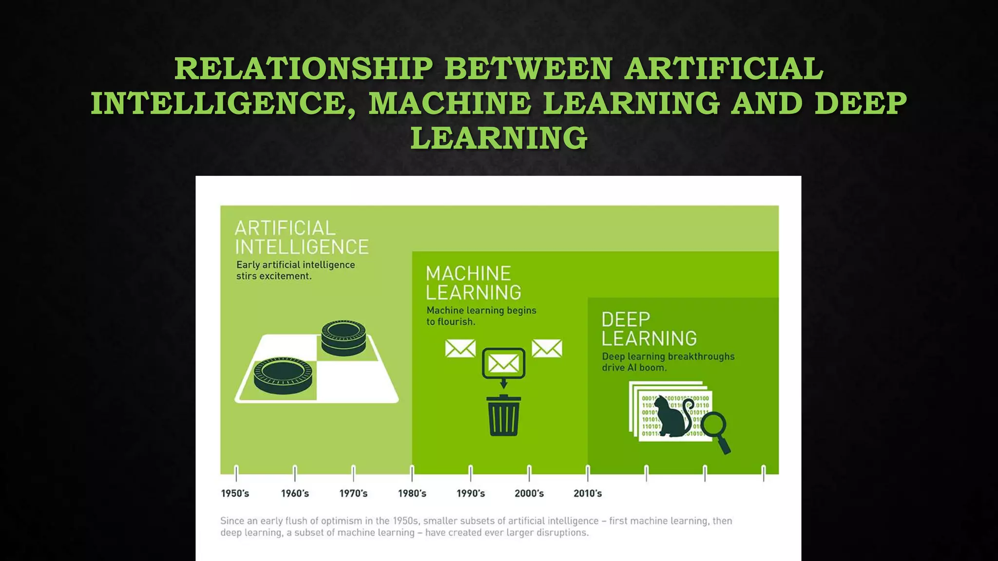 RELATIONSHIP BETWEEN ARTIFICIAL
INTELLIGENCE, MACHINE LEARNING AND DEEP
LEARNING
 