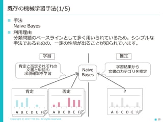 Copyright © 2017 TIS Inc. All rights reserved. 10
 自己紹介
 本日のテーマ
 取り組むタスク
 既存の機械学習手法(Naive Bayes)
 Deep Learning(LSTM)
 パラメータチューニング
 おわりに
目次
 