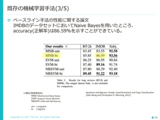 Copyright © 2017 TIS Inc. All rights reserved. 12
 ベースライン手法の性能に関する論文
Baselines and Bigrams: Simple, Good Sentiment and Topic Classification
[Sida Wang and Christopher D. Manning, 2012]
既存の機械学習手法(2/5)
Naive BayesやSVMなどの手法で
感情分析の性能比較を行った研究。
7種類の文書データセットを用いる。
パラメータ設定や特徴設定によっ
ては、最先端手法(state-of-the-
art)と同等のパフォーマンスを示
すことができることを示す。
 