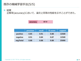 Copyright © 2017 TIS Inc. All rights reserved. 14
 実装
scikit-learnを用いて実装を行いました。論文を参考に、文章の特徴を
Bag of BigramsとしてNaive Bayesを実装。
既存の機械学習手法(4/5)
I
thislike
movie
I like
this movie
like this
Bag of Words Bag of Bigrams
don’t
例 : I like this movie
 
