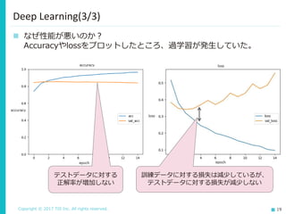 Copyright © 2017 TIS Inc. All rights reserved. 19
 実装
Keras(バックエンドはTensorflow)を用いた。フレームワークに含まれ
るサンプルコードをベースに実装。
 結果
accuracyにおいてNaive Bayesに及ばず。
Deep Learning(2/3)
accuracy 80.8
Naive Bayesと同程度は示せると思っていたのに。
初めて実装したけどこんなものなの…？
LSTM Naive Bayes
accuracy 87.9
 