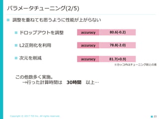 Copyright © 2017 TIS Inc. All rights reserved. 23
 LSTMにおける過学習の解決手段
 データを増やす
 次元を減らす
 正則化項を用いる
 ドロップアウトを用いる
 早期打ち切り(early stopping)を行う
 モデルを変更する
などなど…
パラメータチューニング(1/5)
今回はパラメータチューニングを行おう。
腕の見せ所だ！
 