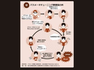 Copyright © 2017 TIS Inc. All rights reserved. 24
 調整を重ねても思うように性能が上がらない
 ドロップアウトを調整
 L2正則化を利用
 次元を削減
この他数多く実施。
→行った計算時間は 30時間 以上…
パラメータチューニング(2/5)
accuracy 80.6(-0.2)
accuracy 78.8(-2.0)
accuracy 81.7(+0.9)
※カッコ内はチューニング前との差
 