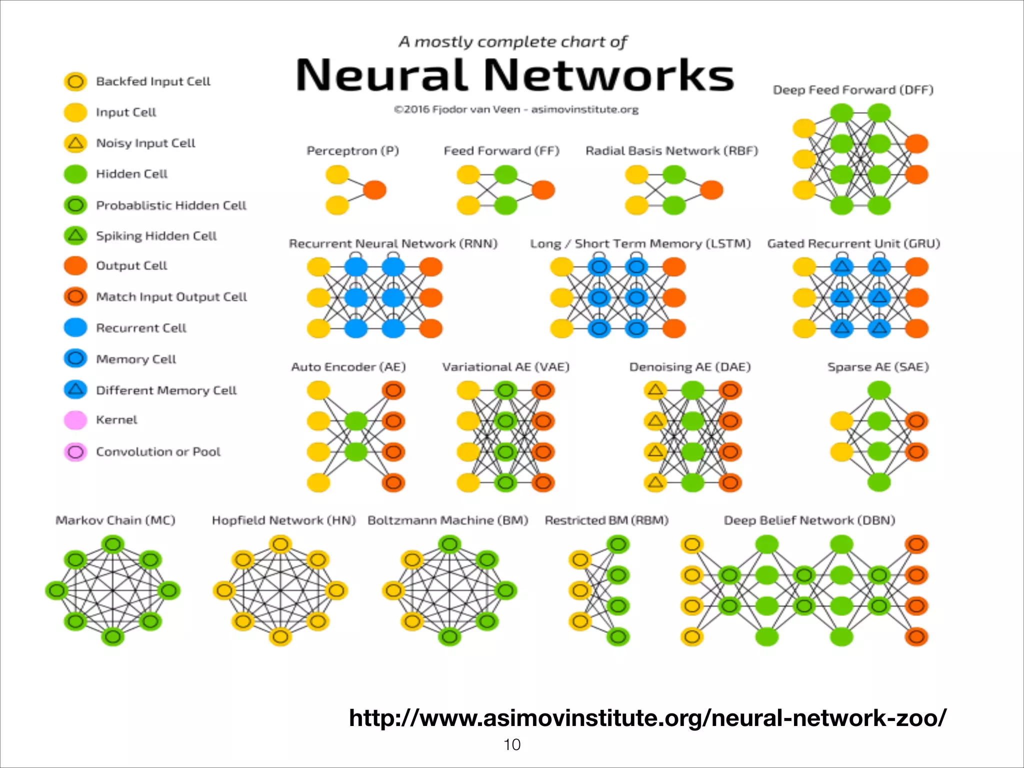 http://www.asimovinstitute.org/neural-network-zoo/
10
 