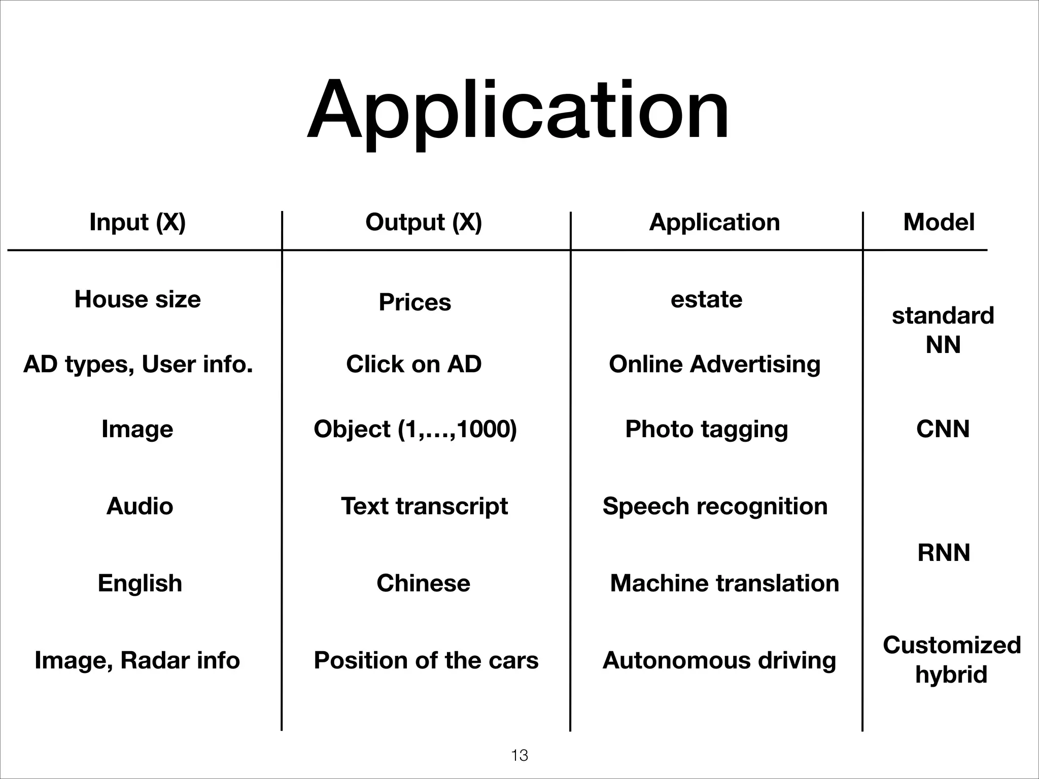 Application
Input (X) Output (X) Application
House size Prices estate
AD types, User info. Click on AD Online Advertising
Image Object (1,…,1000) Photo tagging
Audio Text transcript Speech recognition
Model
standard
NN
CNN
RNN
English Chinese Machine translation
Image, Radar info Position of the cars Autonomous driving
Customized  
hybrid
13
 