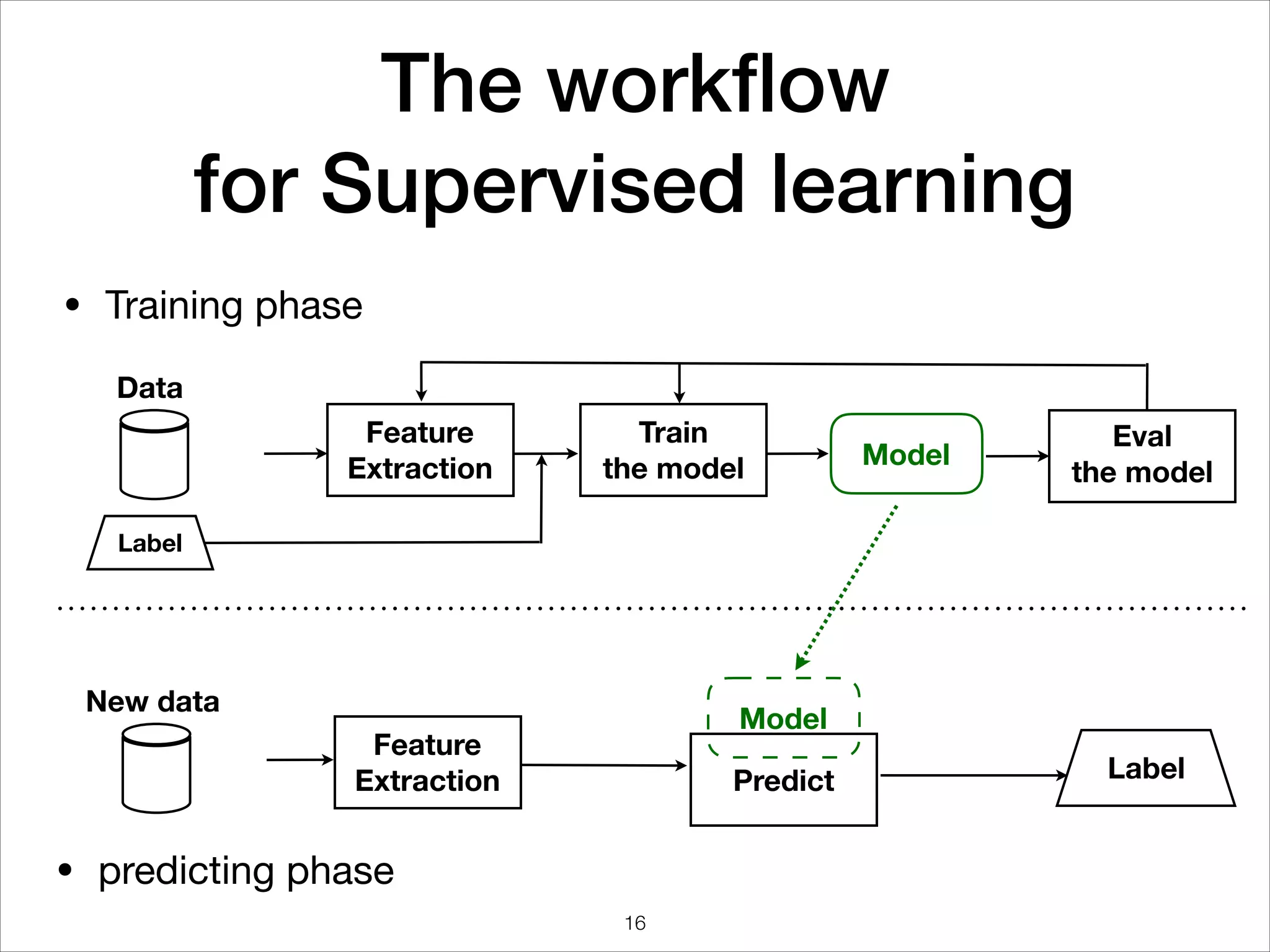 The workﬂow  
for Supervised learning
Feature  
Extraction
Train  
the model
Eval 
the model
Feature  
Extraction Predict
Model
Label
Label
Model
Data
New data
• Training phase
• predicting phase
16
 