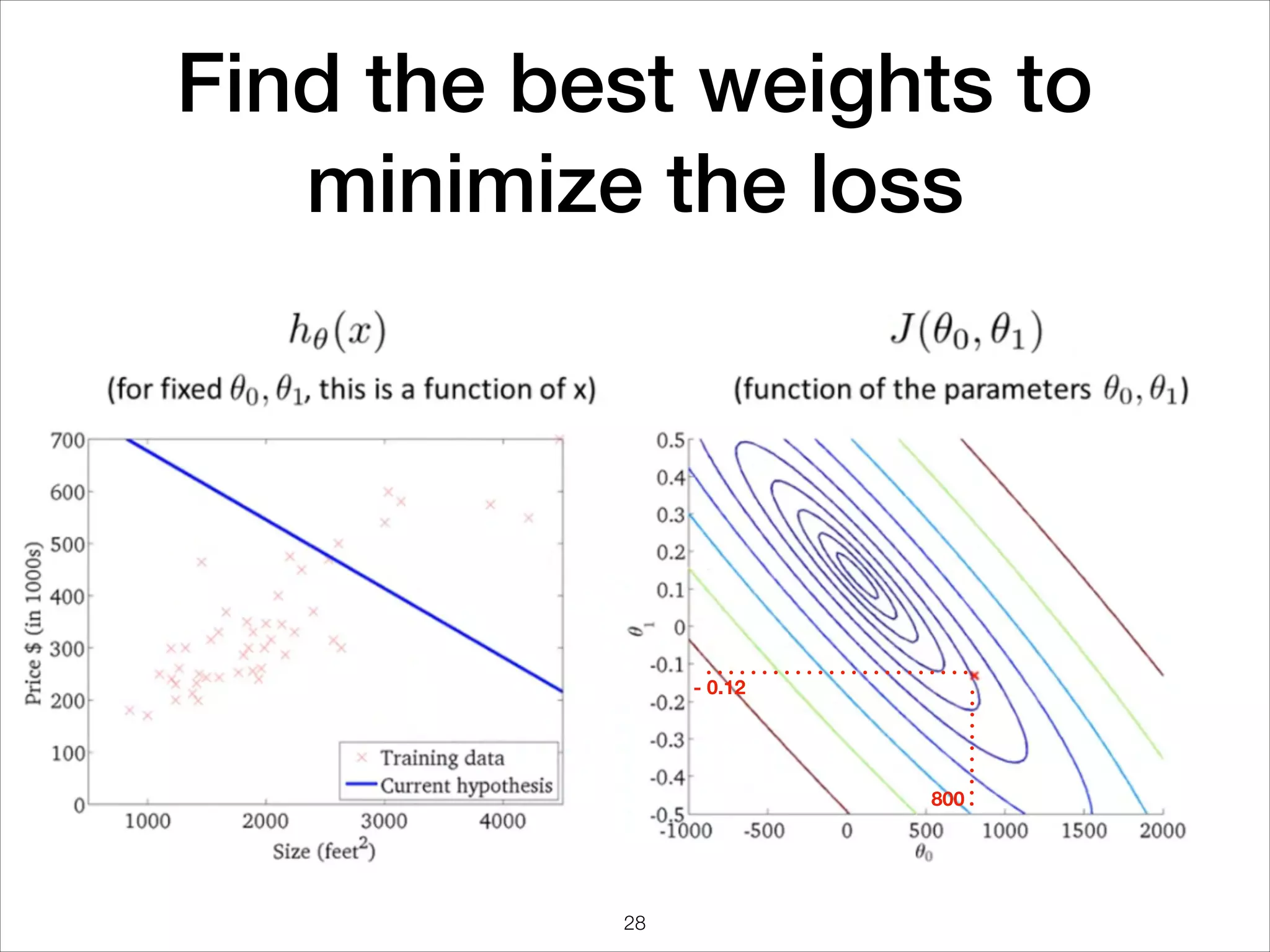 Find the best weights to
minimize the loss
800
- 0.12
28
 
