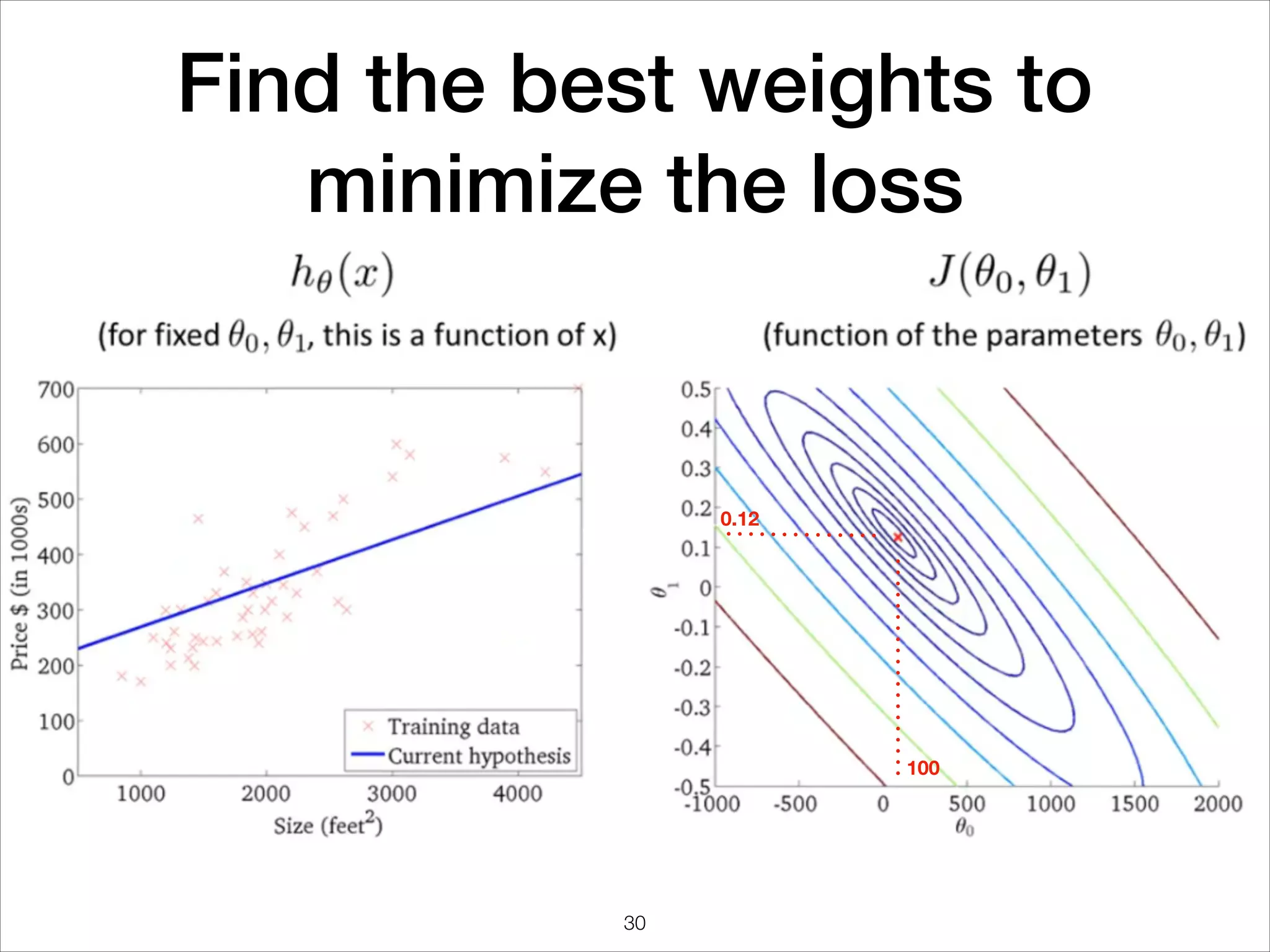 Find the best weights to
minimize the loss
100
0.12
30
 