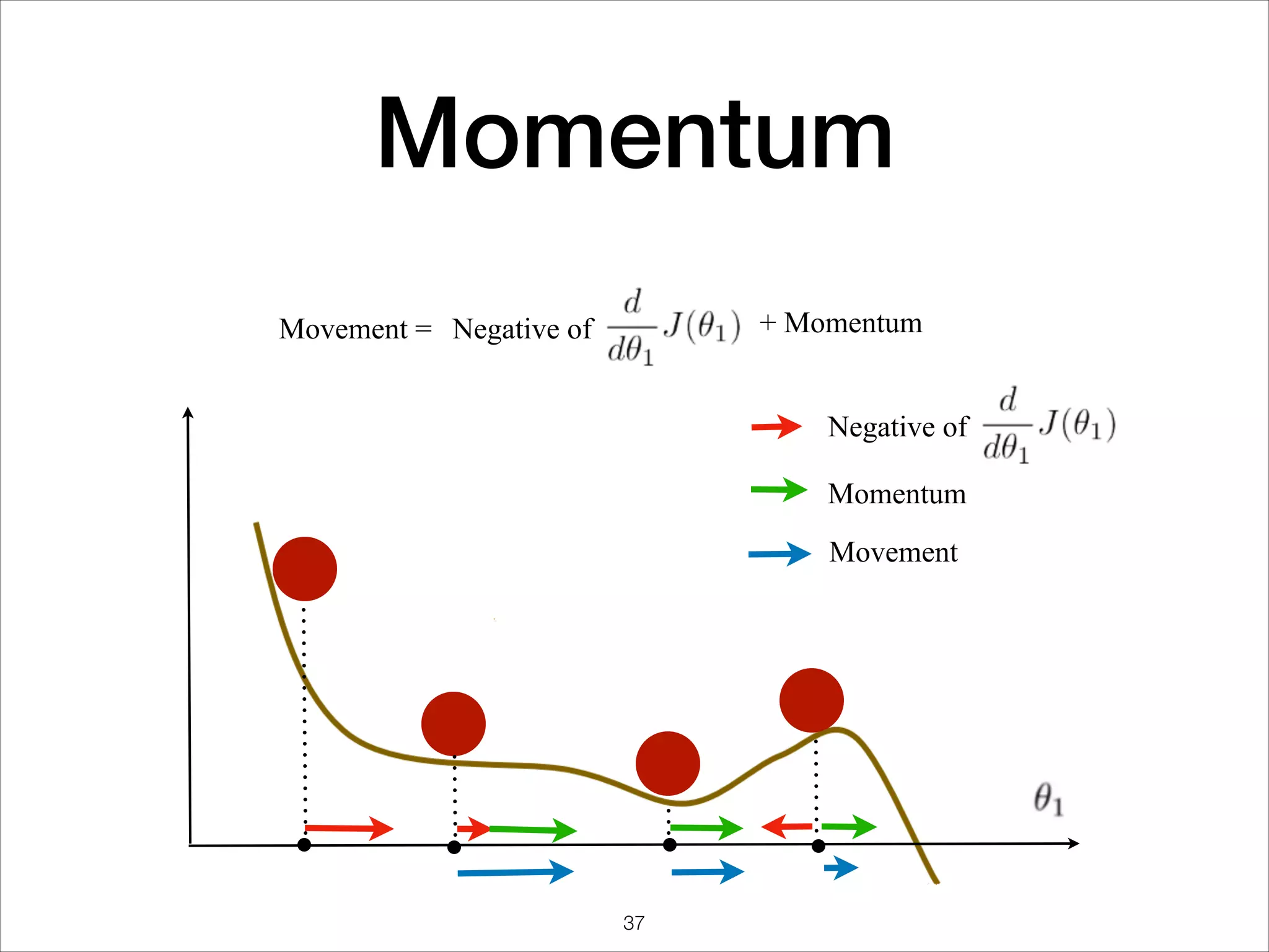 Momentum
Momentum
Movement
Movement = + Momentum
Negative of
Negative of
37
 