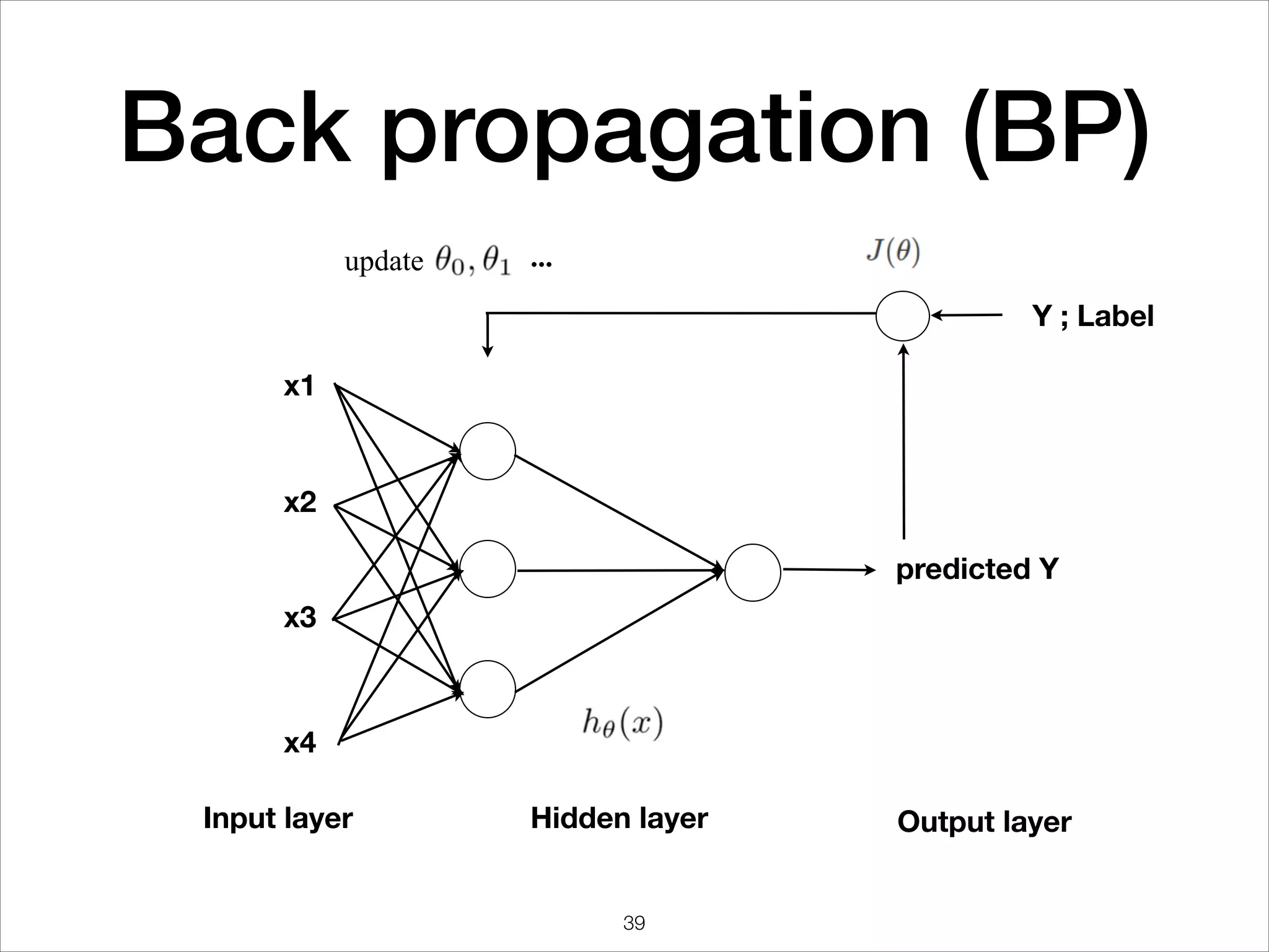 Back propagation (BP)
x1
predicted Y
x3
x4
x2
Input layer Hidden layer Output layer
Y ; Label
update ...
39
 