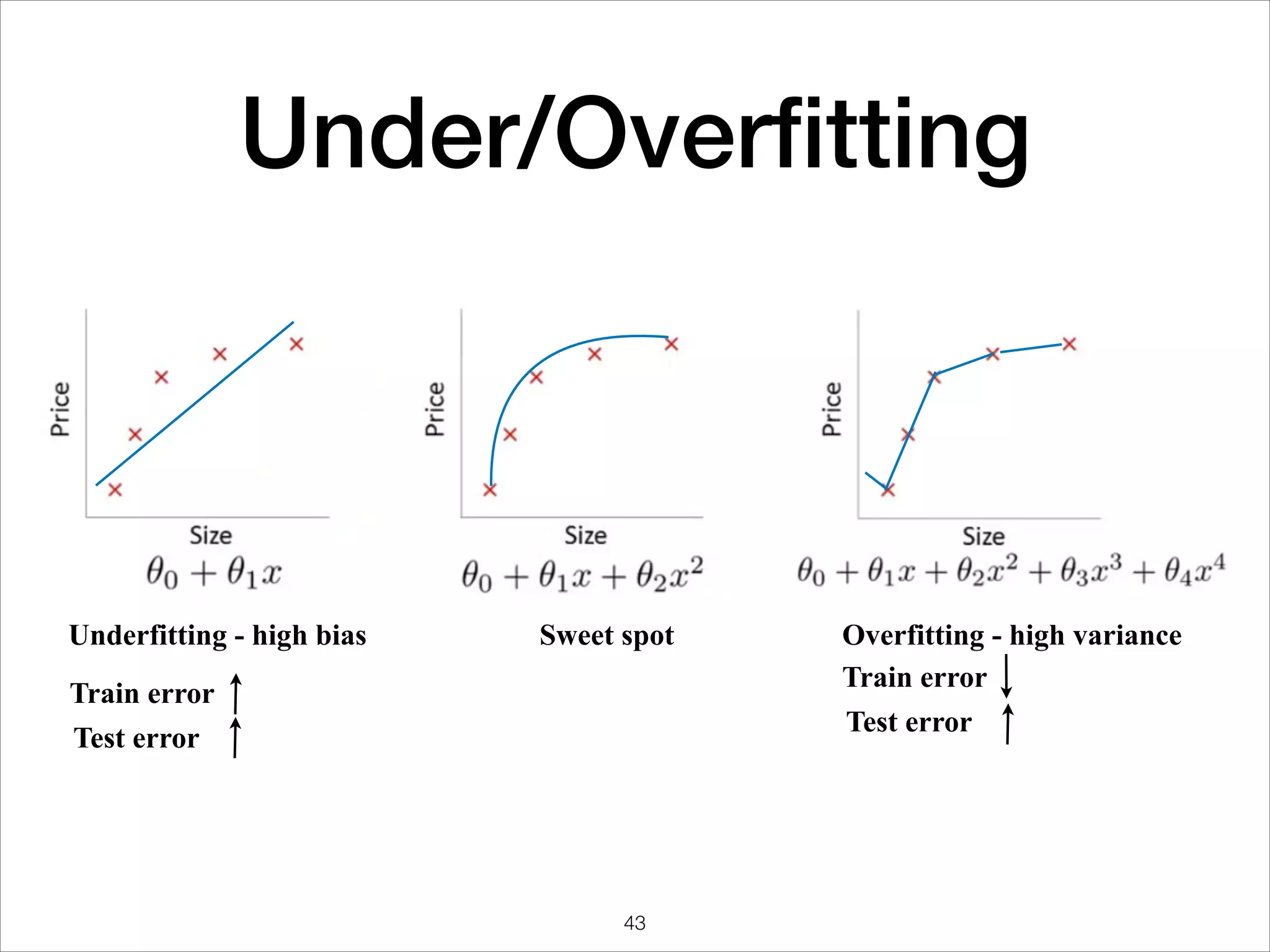 Under/Overﬁtting
Overfitting - high varianceUnderfitting - high bias Sweet spot
Train error
Test error
Train error
Test error
43
 