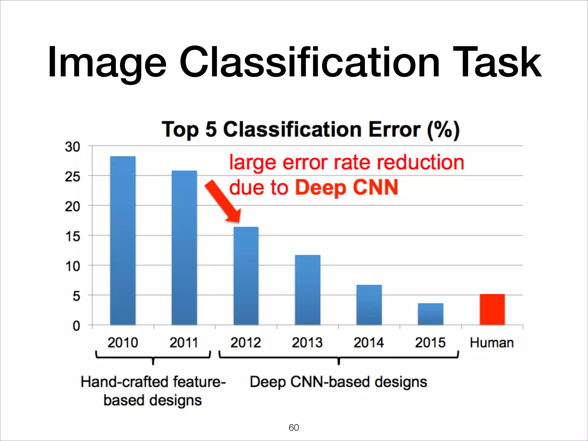 Image Classiﬁcation Task
60
 