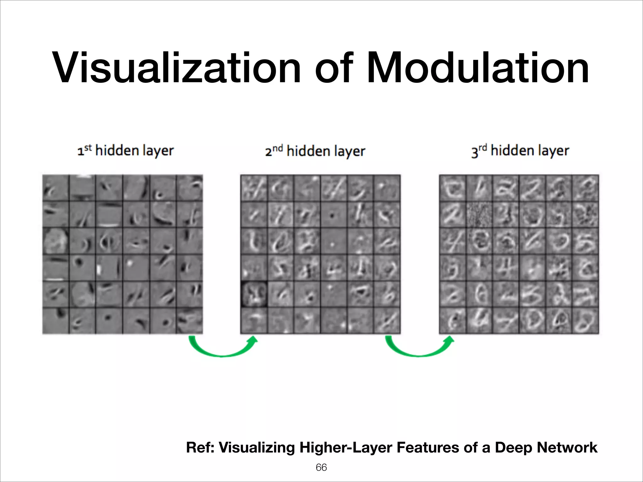 Visualization of Modulation
Ref: Visualizing Higher-Layer Features of a Deep Network
66
 