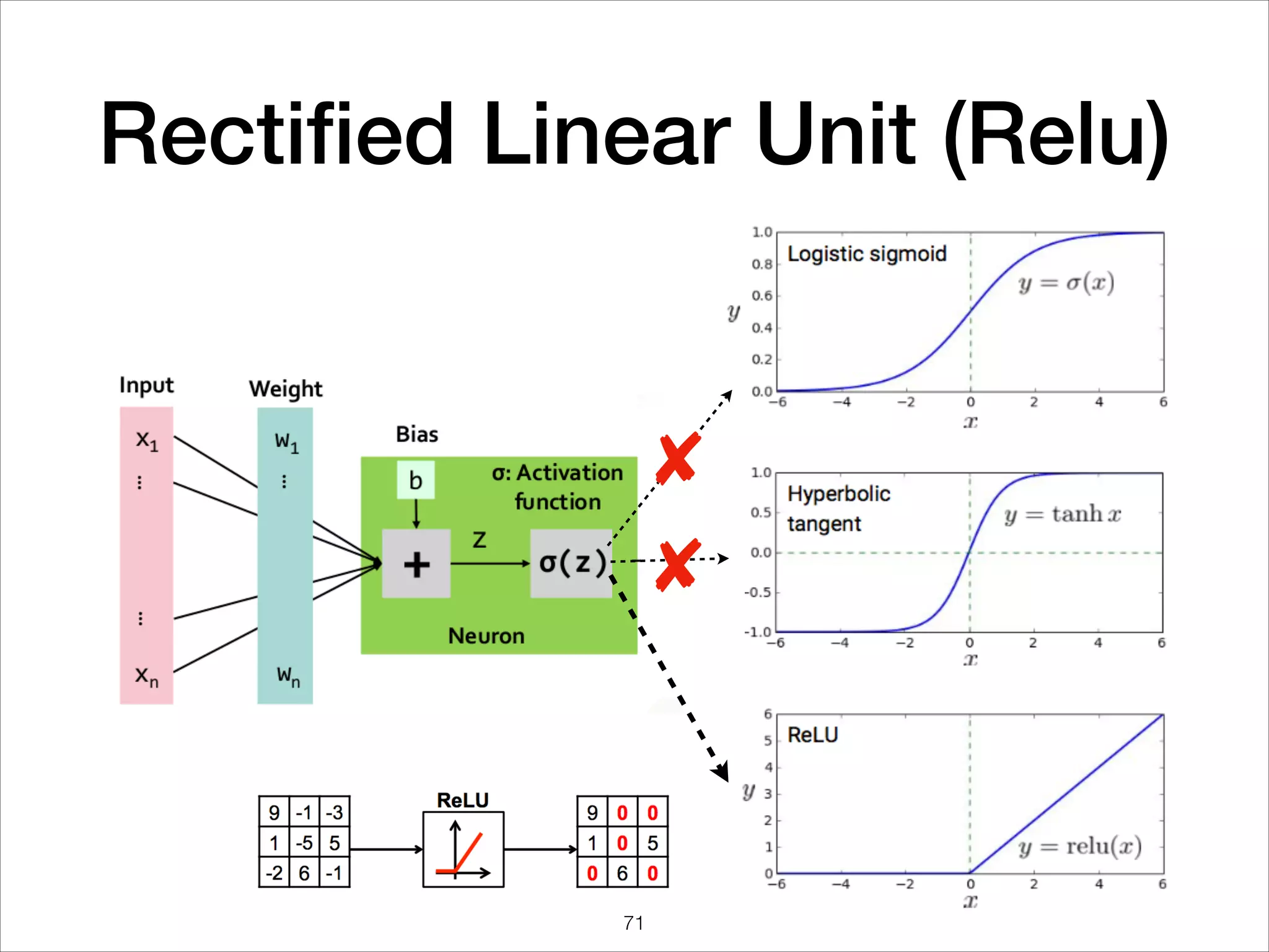 Rectiﬁed Linear Unit (Relu)
71
 