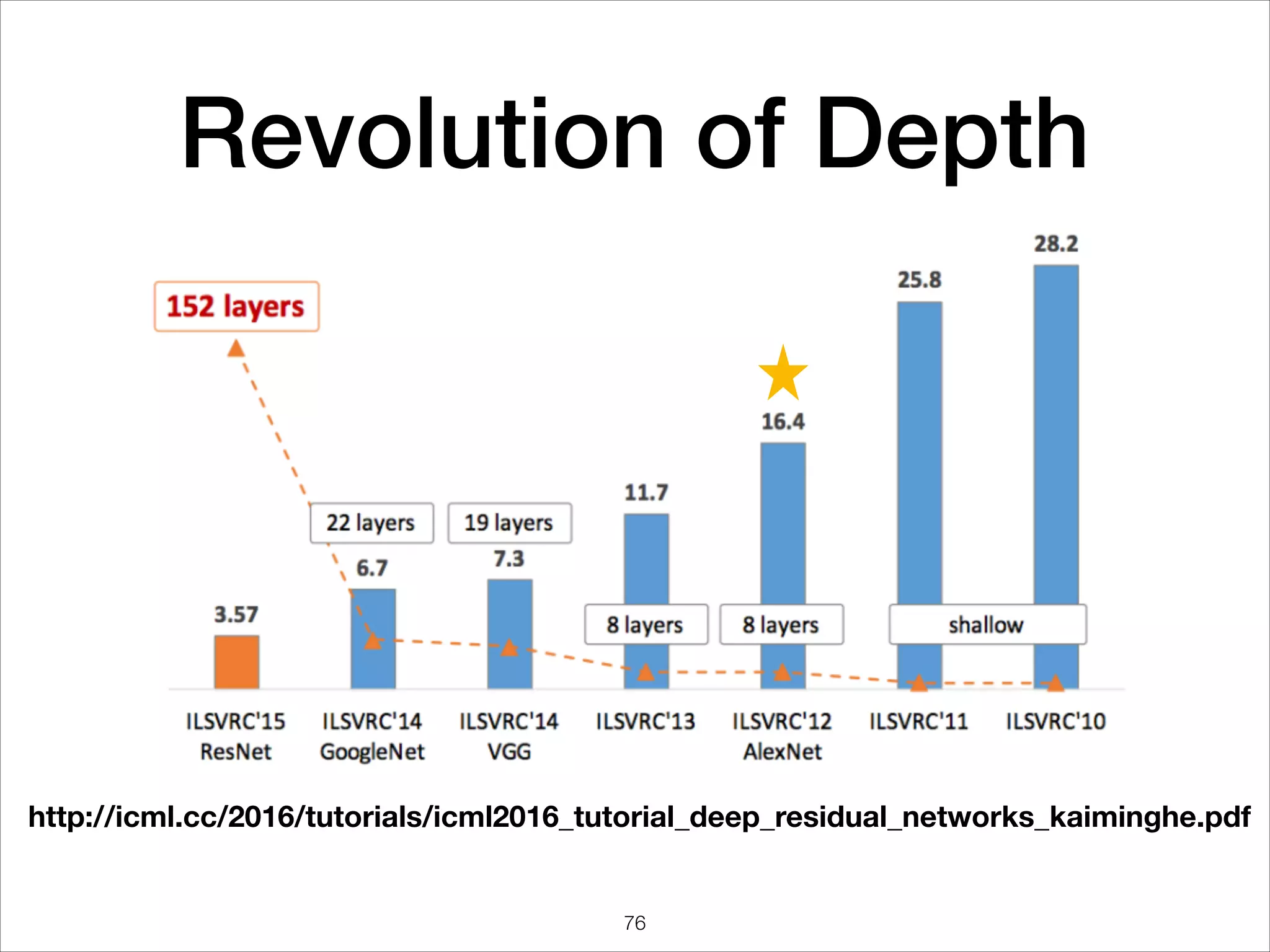 Revolution of Depth
http://icml.cc/2016/tutorials/icml2016_tutorial_deep_residual_networks_kaiminghe.pdf
76
 