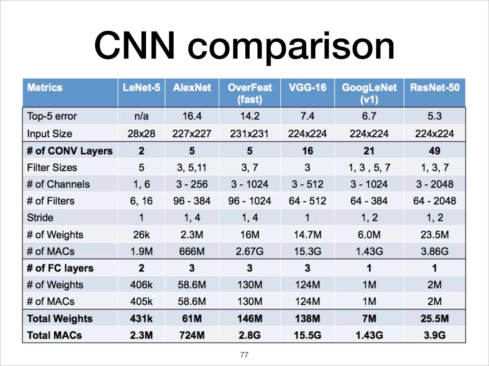 CNN comparison
77
 