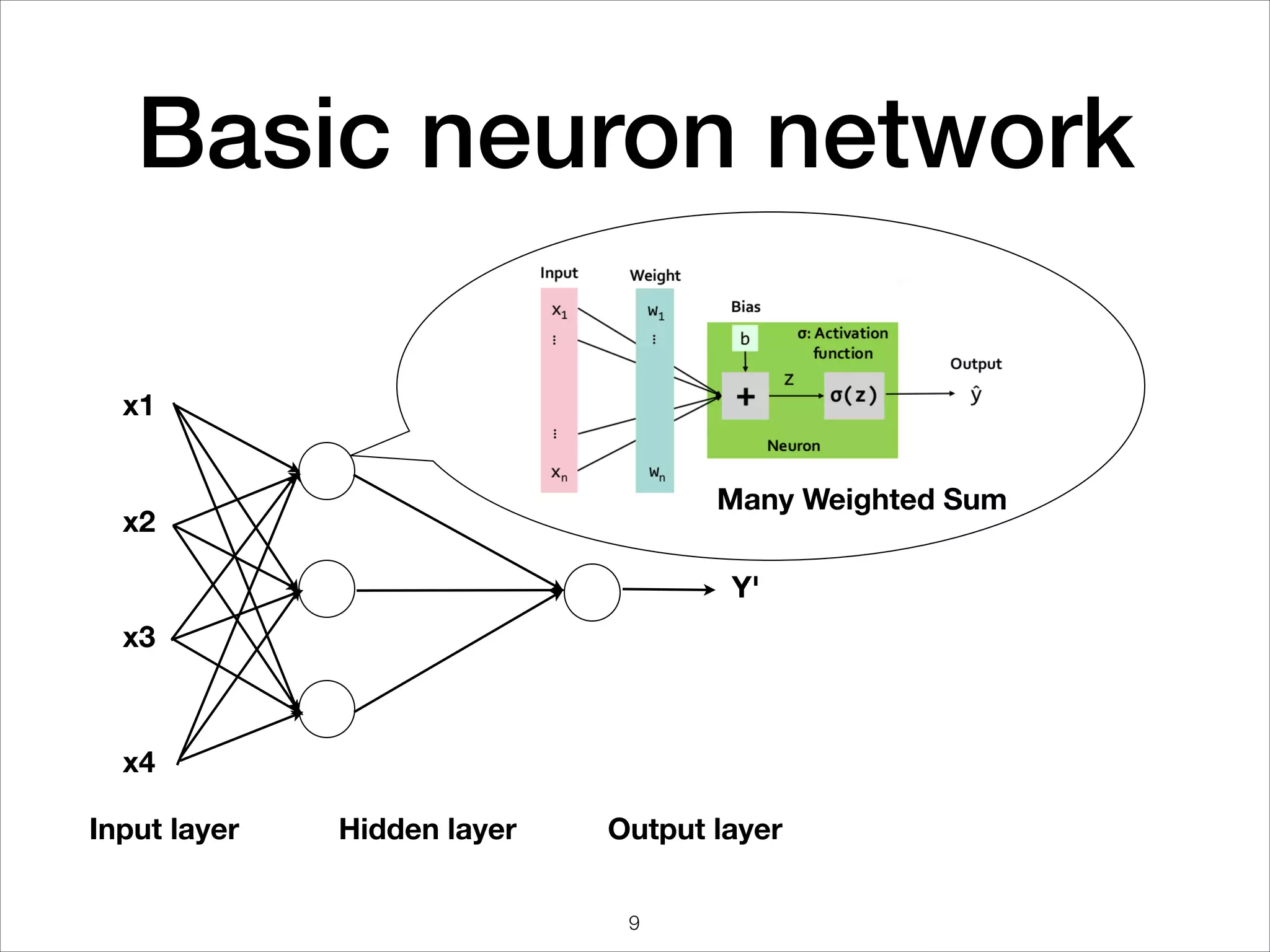 Basic neuron network
x1
Y'
x3
x4
x2
Input layer Hidden layer Output layer
Many Weighted Sum
9
 