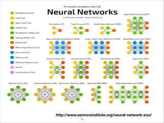 http://www.asimovinstitute.org/neural-network-zoo/
10
 