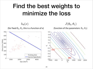 Find the best weights to
minimize the loss
800
- 0.12
28
 