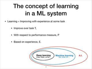 The concept of learning  
in a ML system
• Learning = Improving with experience at some task

• Improve over task T,

• With respect to performance measure, P

• Based on experience, E.
Deep learning
CNN, RNN, LSTM ...
Machine learning
NN, SVM, DT ...
A.I.
3
 