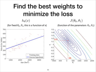 Find the best weights to
minimize the loss
100
0.12
30
 