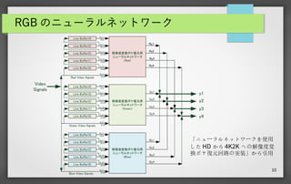 10
RGB のニューラルネットワーク
Line Buffer(3)
Line Buffer(2)
Line Buffer(1)
Line Buffer(0)
Line Buffer(4)
解像度変換ボケ復元用
ニューラルネットワーク
(Red)
Ry1
Ry2
Ry3
Ry4
Line Buffer(3)
Line Buffer(2)
Line Buffer(1)
Line Buffer(0)
Line Buffer(4)
解像度変換ボケ復元用
ニューラルネットワーク
(Green)
Gy1
Gy2
Gy3
Gy4
Line Buffer(3)
Line Buffer(2)
Line Buffer(1)
Line Buffer(0)
Line Buffer(4)
解像度変換ボケ復元用
ニューラルネットワーク
(Blue)
By1
By2
By3
By4
Red Video Signals
Green Video Signals
Blue Video Signals
Video
Signals
y1
y2
y3
y4
Rx1～
Rx6
Rx7～
Rx12
Rx13～
Rx18
Rx19～
Rx24
Rx25～
Rx30
Rx31～
Rx36
Gx1～
Gx6
Gx7～
Gx12
Gx13～
Gx18
Gx19～
Gx24
Gx25～
Gx30
Gx31～
Gx36
Bx1～
Bx6
Bx7～
Bx12
Bx13～
Bx18
Bx19～
Bx24
Bx25～
Bx30
Bx31～
Bx36
「ニューラルネットワークを使用
した HD から 4K2K への解像度変
換ボケ復元回路の実装」から引用
 