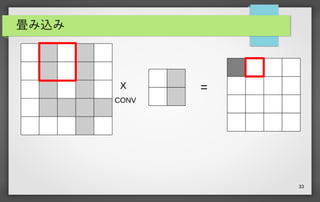 33
畳み込み
X
CONV
=
 