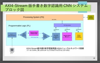 49
AXI4-Stream 版手書き数字認識用 CNN システム
ブロック図
 