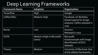 Framework Name Adoption Organization
Tensorflow High Google
Caffe/Caffe2 Medium-High Facebook, UC Berkeley
(Good support for Image
analysis)- Caffe2 released in
2017
Mxnet Low Amazon.
Released in 2017
CNTK Medium (High in Microsoft
Users)
Microsoft.
Good example with Image
Identification (COCO
dataset)
Theano Medium University of Montreal. One
of the oldests frameworks.
 