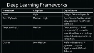 Framework Adoption Organization
Keras High Google. Extremely popular.
Torch/PyTorch Medium - High Open Source.Twitter uses it.
Very popular in Non Python
user base
DeepLearning4J Medium DeepLearning4J. Small
company in SF, started in
2014. Good Java and Hadoop
support. Loosing grounds to
Tensorflow.
Chainer Low-Medium Preferred Networks. A
japanese company.
Applications in IOT and
Robotics
 