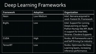 Framework Adoption Organization
Neon Low-Medium Intel. Nervana acquired in
2016. Fastest DL Framework
BigDL Low Intel. Support for running
DeepLearning on Spark.
Python Numpy like API. Built
in support for Intel MKL
libraries. Cloudera Supports
CUDA High Nvidia. All frameworks use it
and Self Driving Car industry
TensorRT Low Nvidia. Optimizes the Deep
Learning layers, increasing
inference performance.
 