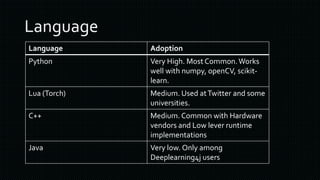Language Adoption
Python Very High. Most Common.Works
well with numpy, openCV, scikit-
learn.
Lua (Torch) Medium. Used atTwitter and some
universities.
C++ Medium. Common with Hardware
vendors and Low lever runtime
implementations
Java Very low. Only among
Deeplearning4j users
 
