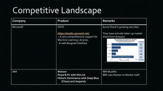 Company Product Remarks
Microsoft CNTK
https://studio.azureml.net/
- A very comprehensive support for
Machine Learning Libraries.
- A well designed Interface
Azure Cloud is growing very fast.
They have actively taken up market
share from Amazon
IBM Watson
Power8 PC with NVLink
Historic Dominance with Deep Blue
(Chess) and Jeopardy
IBM BlueMix
IBM uses Watson to Market itself.
 
