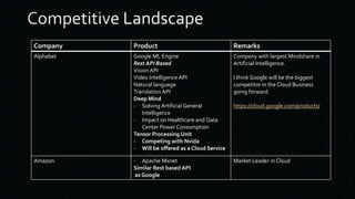 Company Product Remarks
Alphabet Google ML Engine
Rest API Based
Vision API
Video Intelligence API
Natural language
Translation API
Deep Mind
- Solving Artificial General
Intelligence
- Impact on Healthcare and Data
Center Power Consumption
Tensor Processing Unit
- Competing with Nvida
- Will be offered as a Cloud Service
Company with largest Mindshare in
Artificial Intelligence.
I think Google will be the biggest
competitor in the Cloud Business
going forward.
https://cloud.google.com/products/
Amazon - Apache Mxnet
Similar Rest based API
as Google
Market Leader in Cloud
 