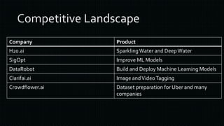 Company Product
H20.ai Sparkling Water and DeepWater
SigOpt Improve ML Models
DataRobot Build and Deploy Machine Learning Models
Clarifai.ai Image andVideoTagging
Crowdflower.ai Dataset preparation for Uber and many
companies
 