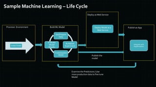 Sample Machine Learning – Life Cycle
Get/Prepare
Data
Build/Edit
Experiment
Create/Update
Model
Evaluate
Model
Results
Build ML Model
Deploy asWeb Service
Provision Environment
Create Cluster
Publish an App
Integrate with
App/Analytics
Publish the
model
Deploy Model as a
Web Service
Examine the Predictions / Use
more production data to fine tune
Model
 