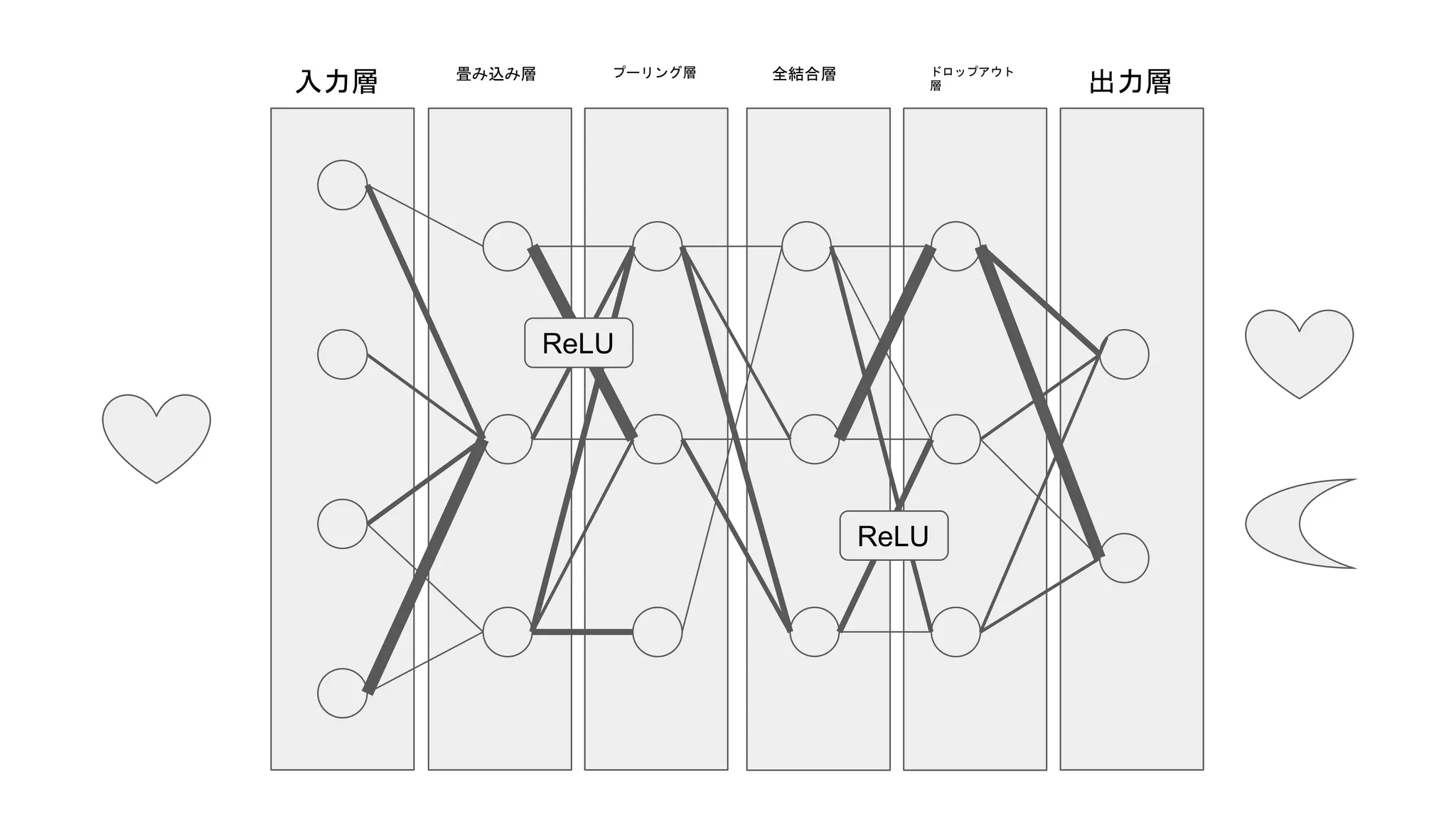 入力層 出力層畳み込み層 プーリング層 全結合層 ドロップアウト
層
ReLU
ReLU
 