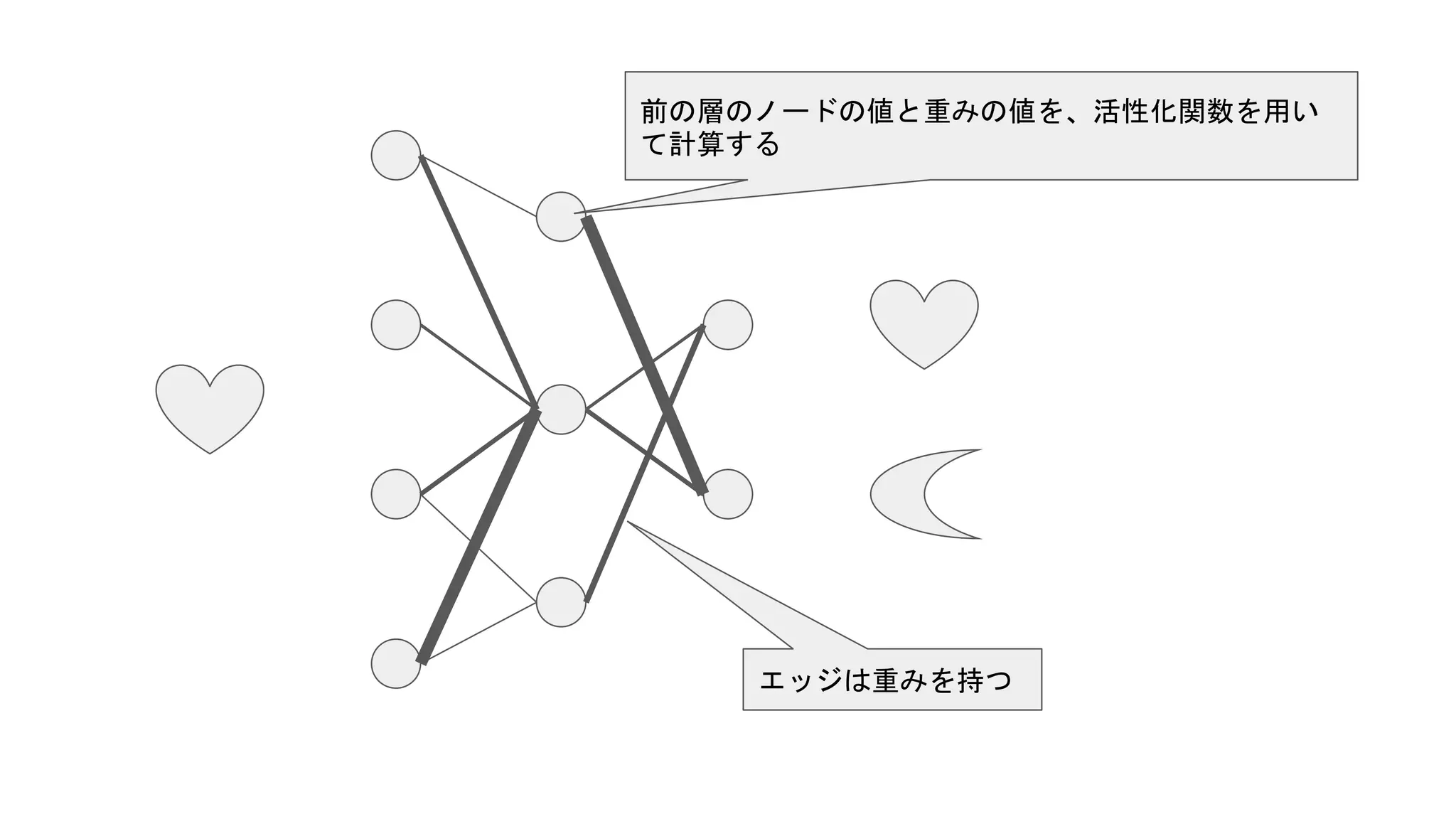 前の層のノードの値と重みの値を、活性化関数を用い
て計算する
エッジは重みを持つ
 