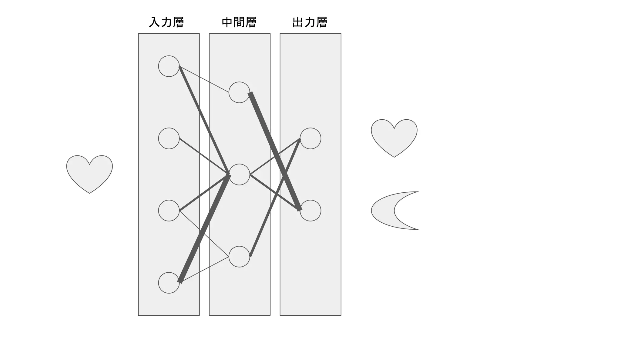 入力層 中間層 出力層
 