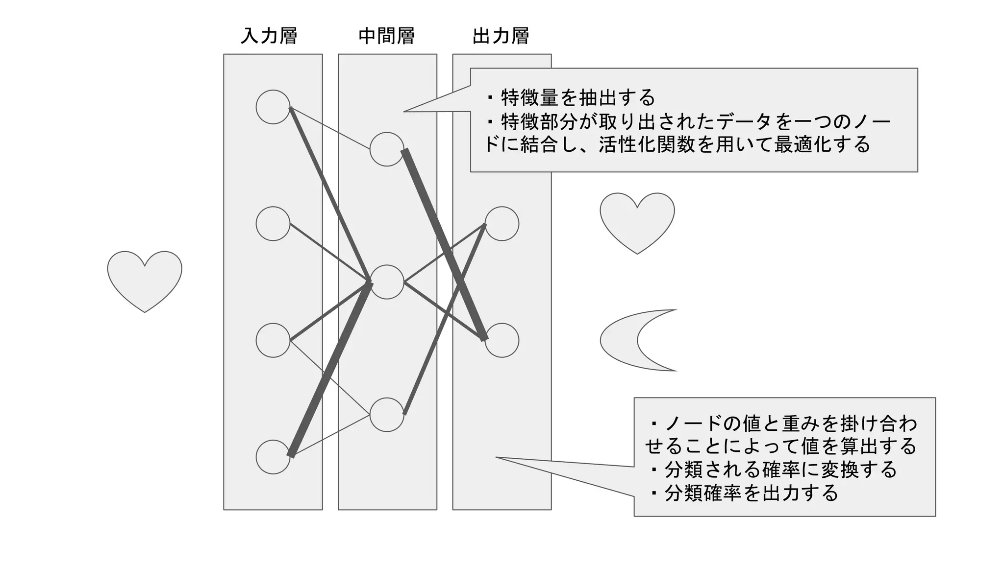 入力層 中間層 出力層
・特徴量を抽出する
・特徴部分が取り出されたデータを一つのノー
ドに結合し、活性化関数を用いて最適化する
・ノードの値と重みを掛け合わ
せることによって値を算出する
・分類される確率に変換する
・分類確率を出力する
 