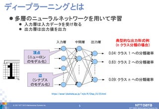 5© 2017 NTT DATA Mathematical Systems Inc.
5
 多層のニューラルネットワークを用いて学習
 入力層は入力データを受け取る
 出力層は出力値を出力
ディープラーニングとは
https://www1.doshisha.ac.jp/~mjin/R/Chap_23/23.html
頂点
(ニューロン
のモデル化)
辺
(シナプス
のモデル化)
0.04: クラス 1 への分類確率
0.83: クラス 2 への分類確率
0.09: クラス n への分類確率
典型的な出力形式例:
(n クラス分類の場合)
 