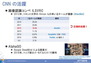 50© 2017 NTT DATA Mathematical Systems Inc.
50
 画像認識コンペ ILSVRC
 2012年、トロント大学の Hinton らの率いるチームが優勝 (AlexNet)
 AlphaGO
 Google DeepMind による囲碁AI
 2016年、トップ棋士イ・セドルに4:1で勝利
CNN の活躍
圧倒的改善！
年 1位チームの精度 備考
2010 28.2%
2011 25.8%
2012 16.4% AlexNet
2013 11.7%
2014 6.67% GoogleNet (2位: VGG)
2015 3.56% ResNet, ヒト超え！
ヒト 5.1%
http://www.popularmechanics.com/technology/a19863/
googles-alphago-ai-wins-second-game-go/
 