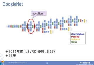 52© 2017 NTT DATA Mathematical Systems Inc.
52
 2014年度 ILSVRC 優勝、6.67%
 22層
GoogleNet
Inception
 