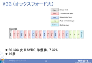 53© 2017 NTT DATA Mathematical Systems Inc.
53
 2014年度 ILSVRC 準優勝、7.32%
 19層
VGG (オックスフォード大)
 
