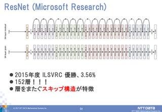 54© 2017 NTT DATA Mathematical Systems Inc.
54
 2015年度 ILSVRC 優勝、3.56%
 152層！！！
 層をまたぐスキップ構造が特徴
ResNet (Microsoft Research)
 